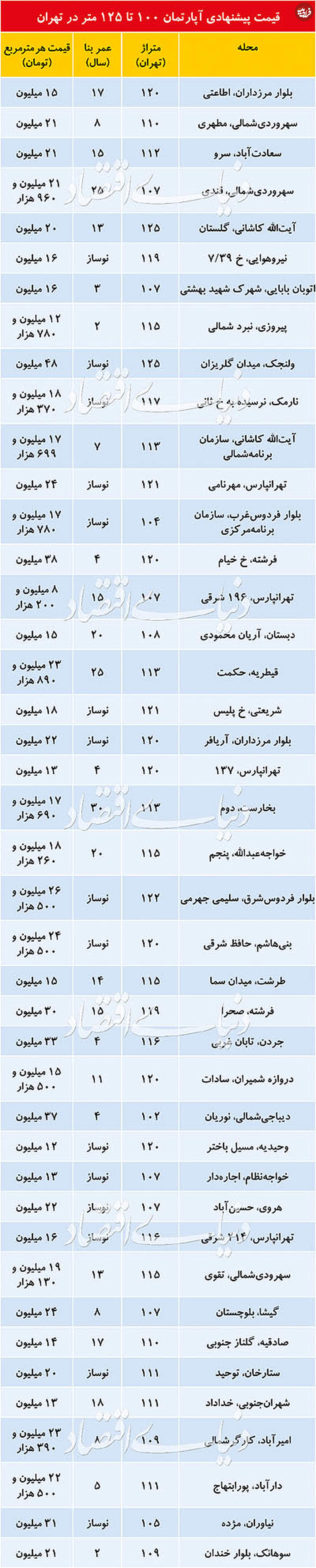 قیمت آپارتمان‌های ۱۰۰ تا ۱۲۵متری