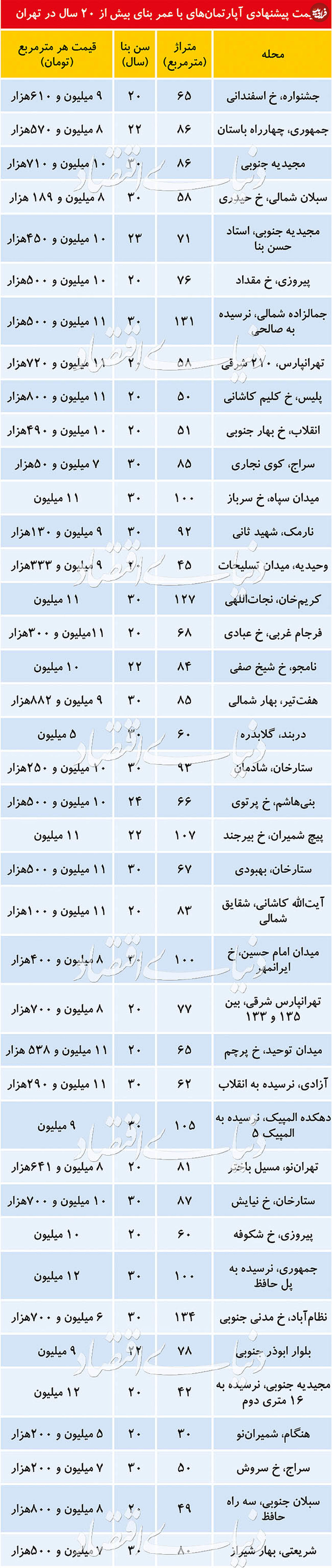 قیمت آپارتمانهای ۲۰ سال ساخت به بالا