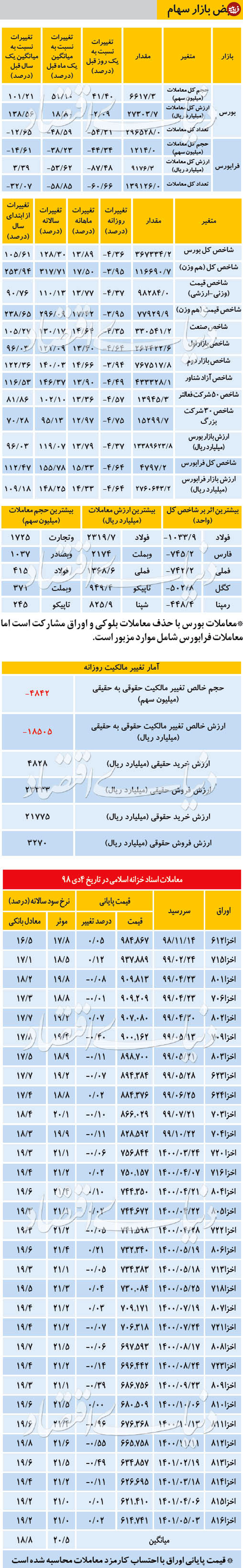 نبض بازار سهام - ۱۳۹۸/۱۰/۱۵