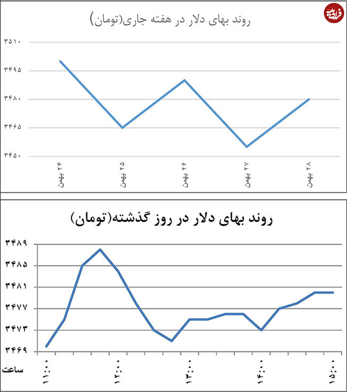 نوسان زیگزاگی در بازار دلار