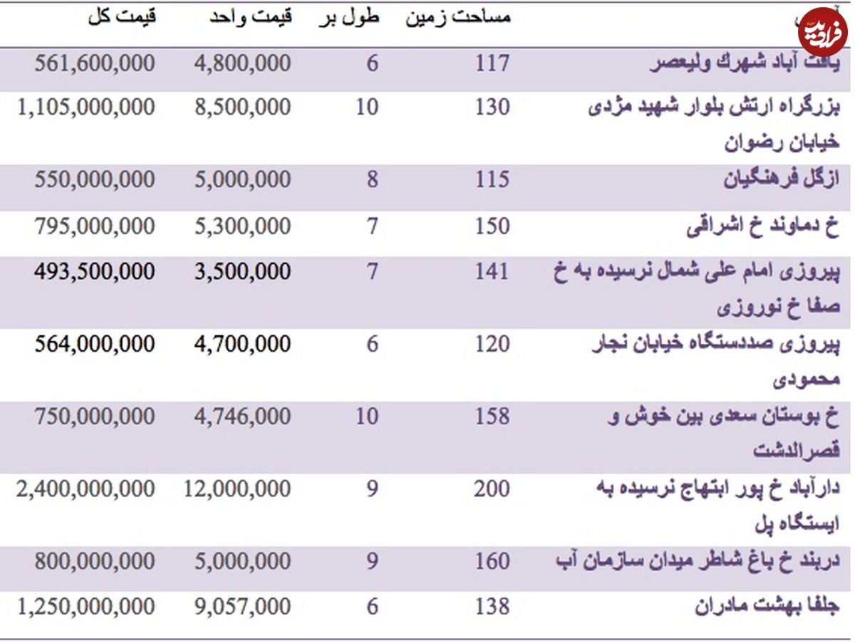 قیمت خانه کلنگی در مناطق مختلف تهران