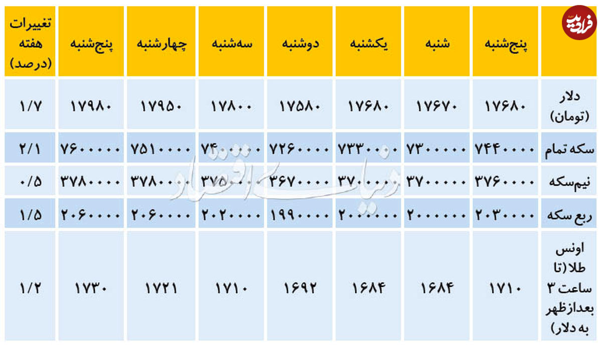 تغییرات هفتگی قیمت دلار و سکه