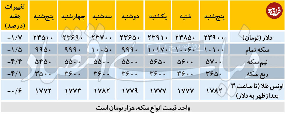 تغییرات هفتگی قیمت دلار و سکه
