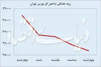 عقب نشینی شاخص کل بورس