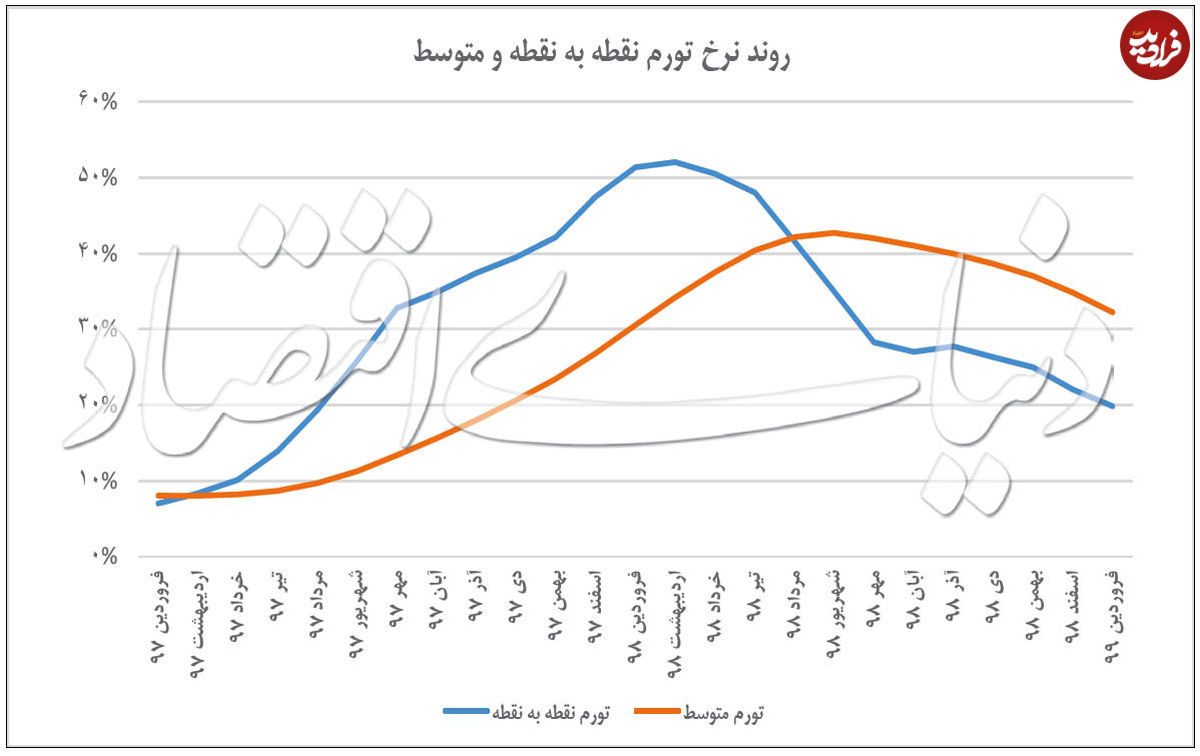تاثیر کرونا بر شاخص قیمتها