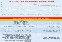 سقوط آزاد فروش نوساز‌ها