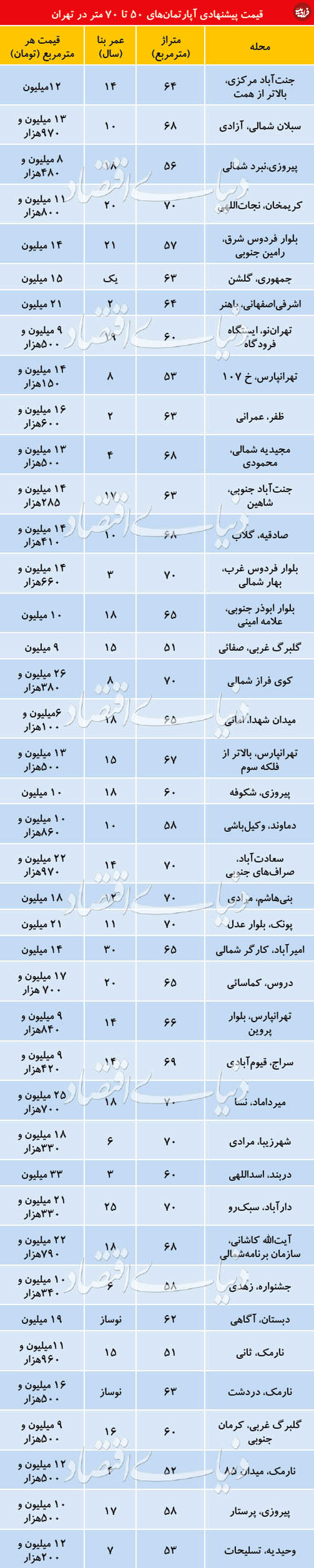 قیمت آپارتمان  ۵۰ تا ۷۰ متر در تهران