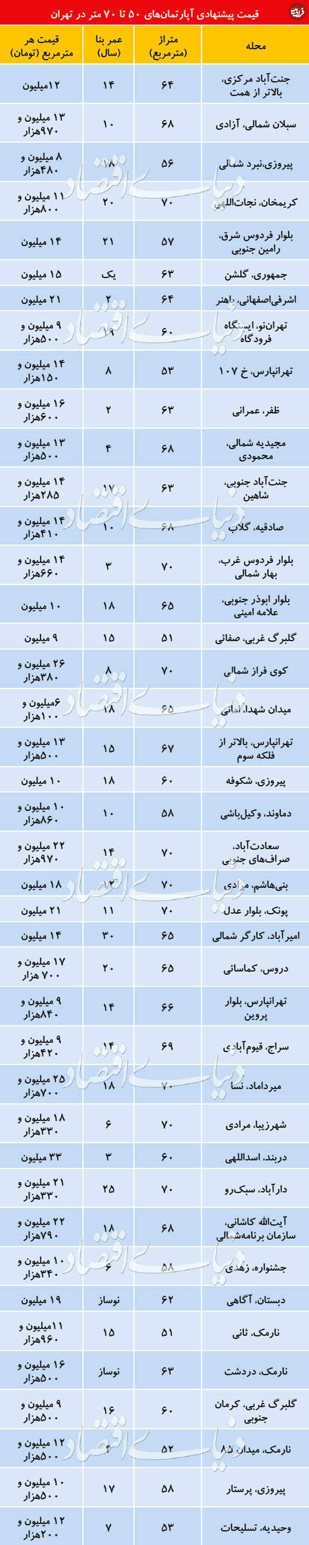 قیمت آپارتمان ۵۰ تا ۷۰ متر در تهران
