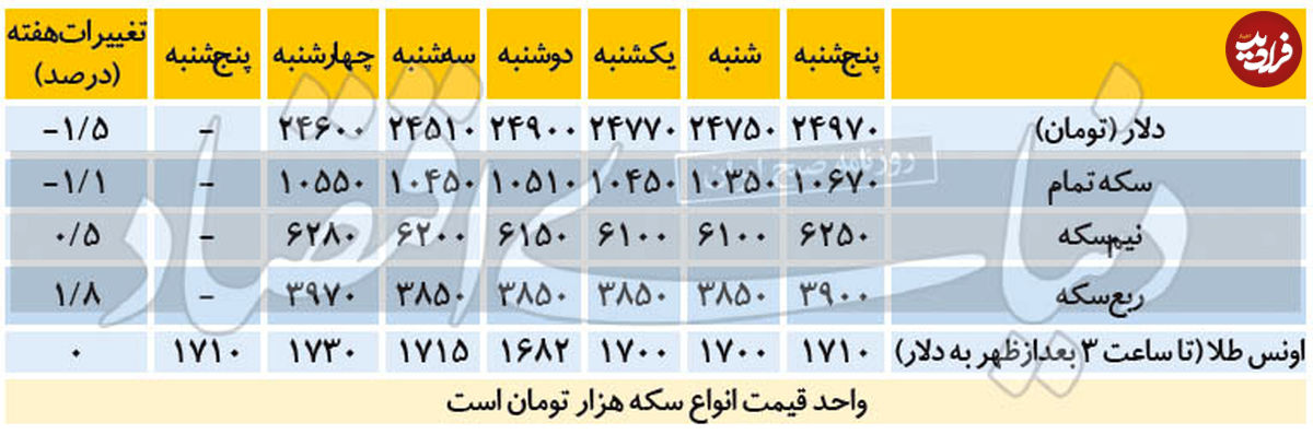 تغییرات هفتگی قیمت دلار و سکه
