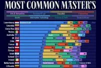 اینفوگرافی؛ محبوب‌ترین رشته‌های کارشناسی ارشد در ۴۳ کشور پیشرفته جهان