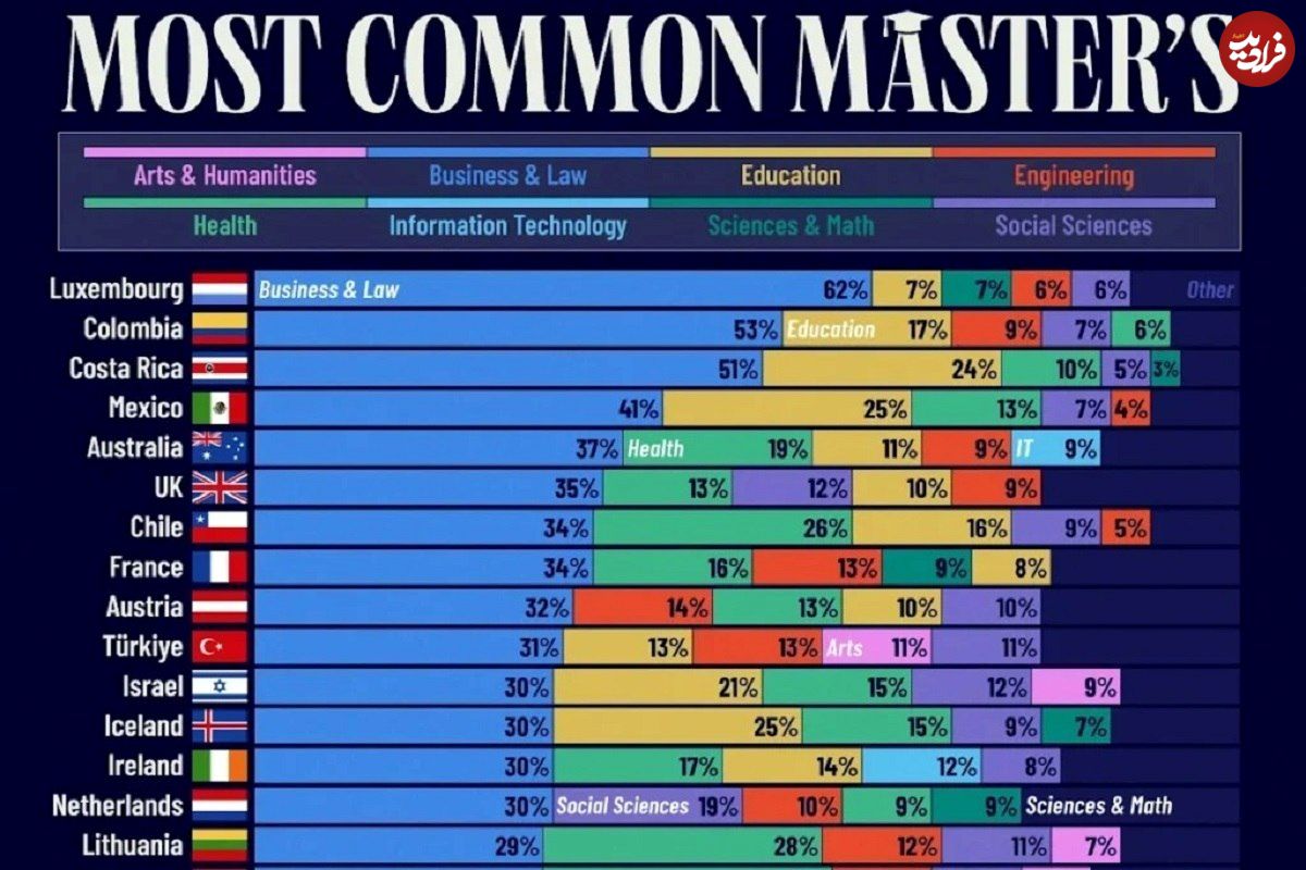 اینفوگرافی؛ محبوب‌ترین رشته‌های کارشناسی ارشد در ۴۳ کشور پیشرفته جهان