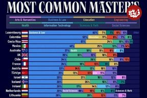 اینفوگرافی؛ محبوب‌ترین رشته‌های کارشناسی ارشد در ۴۳ کشور پیشرفته جهان