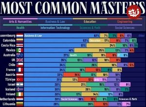 اینفوگرافی؛ محبوب‌ترین رشته‌های کارشناسی ارشد در ۴۳ کشور پیشرفته جهان