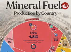 ۲۵ کشور تولیدکننده بیشترین سوخت معدنی در جهان + اینفوگرافی و جایگاه ایران