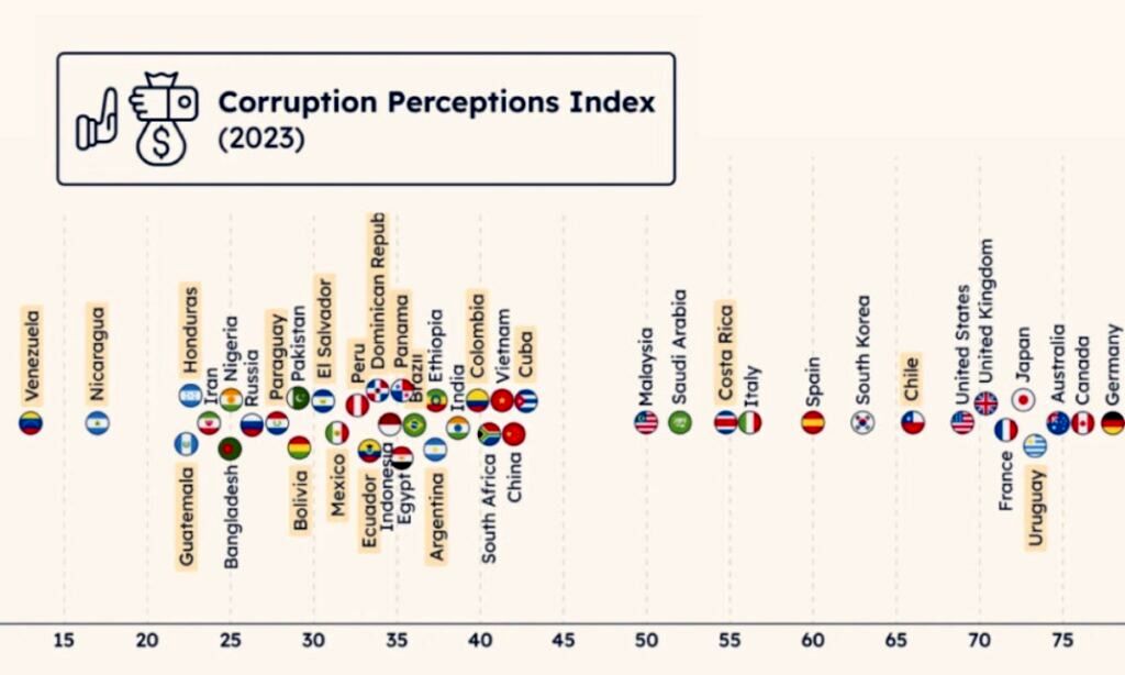 ( اینفوگرافیک) شاخص فساد در کشورهای جهان در سال ۲۰۲۴ 