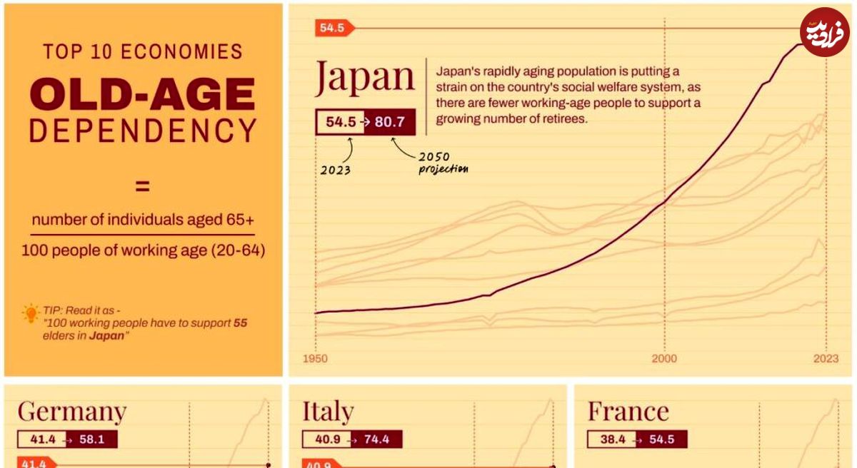 نسبت تعداد سالمندان به نیروی کار فعال در ۱۰ اقتصاد بزرگ جهان + نمودار