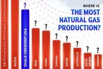 اینفوگرافی؛ ۱۰ کشوری که بیشترین مقدار گاز طبیعی جهان را در سال تولید می‌کنند