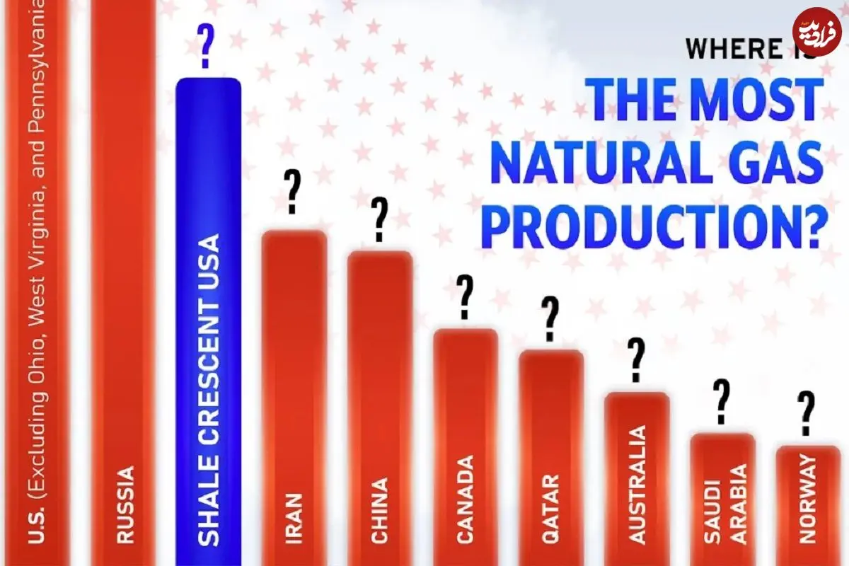 اینفوگرافی؛ ۱۰ کشوری که بیشترین مقدار گاز طبیعی جهان را در سال تولید می‌کنند