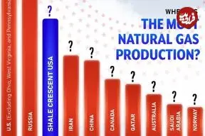 اینفوگرافی؛ ۱۰ کشوری که بیشترین مقدار گاز طبیعی جهان را در سال تولید می‌کنند