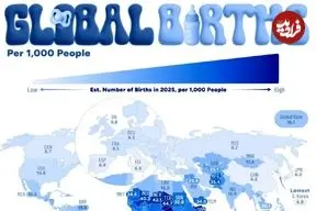 جدول| نرخ تولد به ازای هر ۱,۰۰۰ نفر در کشورهای مختلف جهان در سال ۲۰۲۵؛ جایگاه ایران