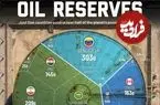 تمام ذخایر نفتی ثابت شده جهان بر اساس کشور تا سال ۲۰۲۴ در یک تصویر + اینفوگرافی