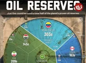 تمام ذخایر نفتی ثابت شده جهان بر اساس کشور تا سال ۲۰۲۴ در یک تصویر + اینفوگرافی