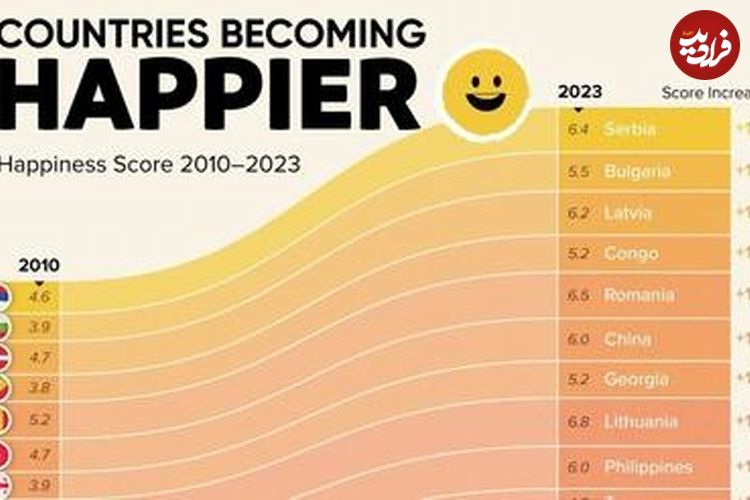 ( اینفوگرافی) نگاهی به شادترین کشورهای جهان از سال ۲۰۱۰ تا ۲۰۲۴ 