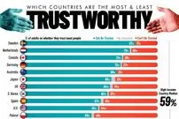 اینفوگرافی؛ بالاترین و پایین‌ترین میزان اعتماد عمومی مردم به یکدیگر در ۲۵ کشور جهان