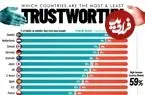 اینفوگرافی؛ بالاترین و پایین‌ترین میزان اعتماد عمومی مردم به یکدیگر در ۲۵ کشور جهان