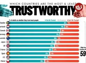 اینفوگرافی؛ بالاترین و پایین‌ترین میزان اعتماد عمومی مردم به یکدیگر در ۲۵ کشور جهان