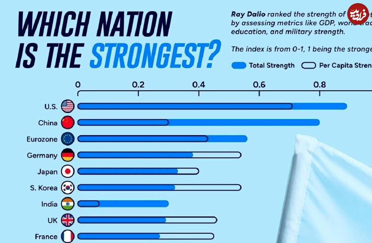 (اینفوگرافی) رتبه‌بندی بزرگترین ابرقدرت‌های جهان در سال ۲۰۲۴ 