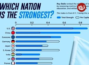 (اینفوگرافی) رتبه‌بندی بزرگترین ابرقدرت‌های جهان در سال ۲۰۲۴ 