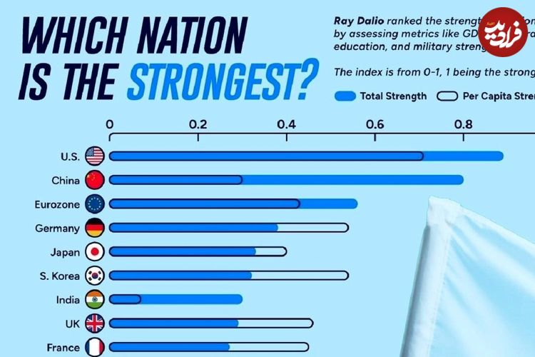 (اینفوگرافی) رتبه‌بندی بزرگترین ابرقدرت‌های جهان در سال ۲۰۲۴ 