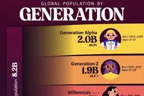 بررسی جمعیت جهان تا دسامبر ۲۰۲۴ بر اساس سهم هر نسل + اینفوگرافی