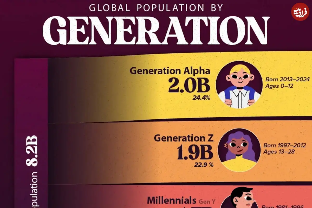 بررسی جمعیت جهان تا دسامبر ۲۰۲۴ بر اساس سهم هر نسل + اینفوگرافی