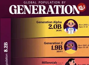 بررسی جمعیت جهان تا دسامبر ۲۰۲۴ بر اساس سهم هر نسل + اینفوگرافی