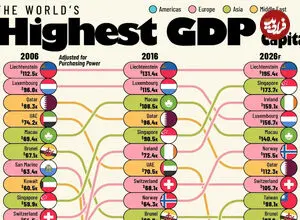 ۲۰ کشور ثروتمند جهان در سال‌های ۲۰۰۶، ۲۰۱۶ و ۲۰۲۶ بر اساس سرانه تولید ناخالص داخلی