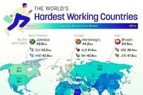 اینفوگرافی؛ سختکوش‌ترین مردم جهان بر اساس ساعات کاری هفتگی در سال ۲۰۲۵ 