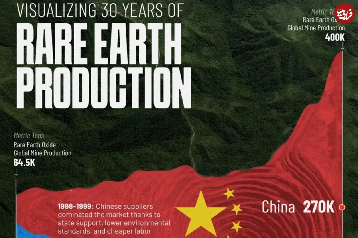 اینفوگرافی؛ تحلیل تولید عناصر نادر خاکی در ۳۰ سال گذشته و چگونگی مسلط شدن چین