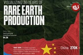 اینفوگرافی؛ تحلیل تولید عناصر نادر خاکی در ۳۰ سال گذشته و چگونگی مسلط شدن چین