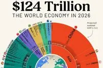 اینفوگرافی؛ بزرگ‌ترین اقتصادهای جهان در سال ۲۰۲۶؛ پیش‌بینی جایگاه ایران و همسایگان 