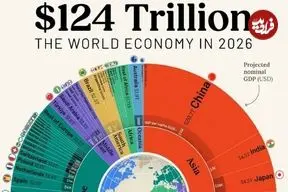 اینفوگرافی؛ بزرگ‌ترین اقتصادهای جهان در سال ۲۰۲۶؛ پیش‌بینی جایگاه ایران و همسایگان 