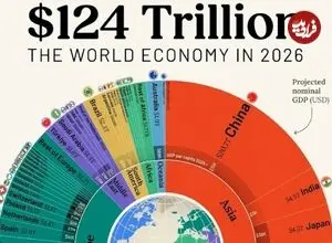 اینفوگرافی؛ بزرگ‌ترین اقتصادهای جهان در سال ۲۰۲۶؛ پیش‌بینی جایگاه ایران و همسایگان 