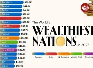 ۳۰ کشور ثروتمند جهان در سال ۲۰۲۵ بر اساس سرانه تولید ناخالص داخلی + اینفوگرافی