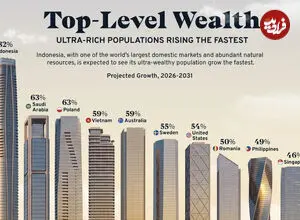 ۱۰ کشوری که جمعیت فوق‌ثروتمندها طی ۵ سال آینده بیشترین افزایش را خواهد داشت