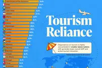 میزان وابستگی اقتصاد کشورهای مختلف جهان به صنعت گردشگری + اینفوگرافی