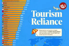 میزان وابستگی اقتصاد کشورهای مختلف جهان به صنعت گردشگری + اینفوگرافی