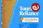 میزان وابستگی اقتصاد کشورهای مختلف جهان به صنعت گردشگری + اینفوگرافی