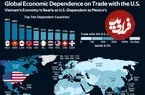 نگاهی به وابستگی اقتصادی کشورهای جهان به ایالات متحده در سال ۲۰۲۵ + اینفوگرافی