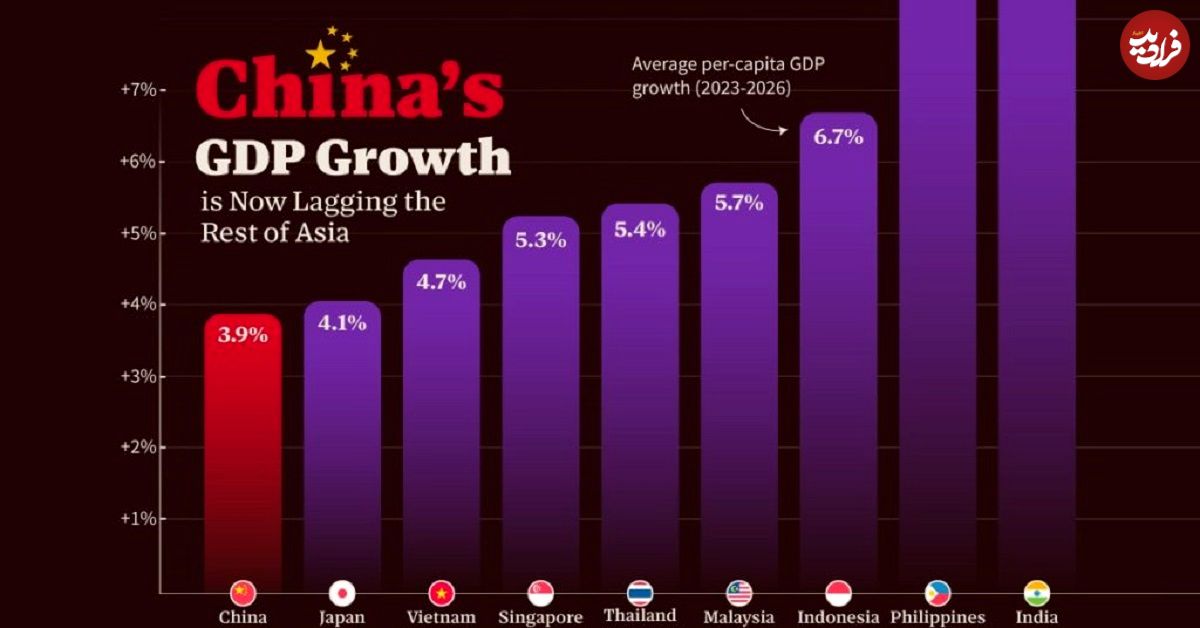 (نمودار) مقایسه رشد اقتصادی چین با کشورهای منتخب آسیا؛ از سال 2023 تا 2026